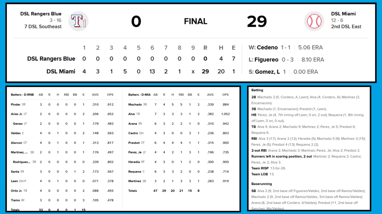 The box score for a 29-0 game in the Minor Leagues