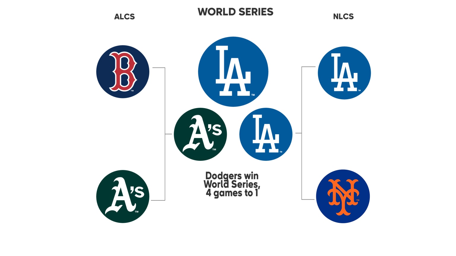 2008 Postseason History