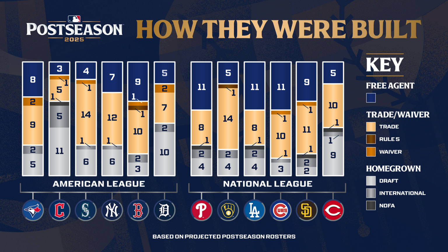 How the 2025 MLB playoff teams were built