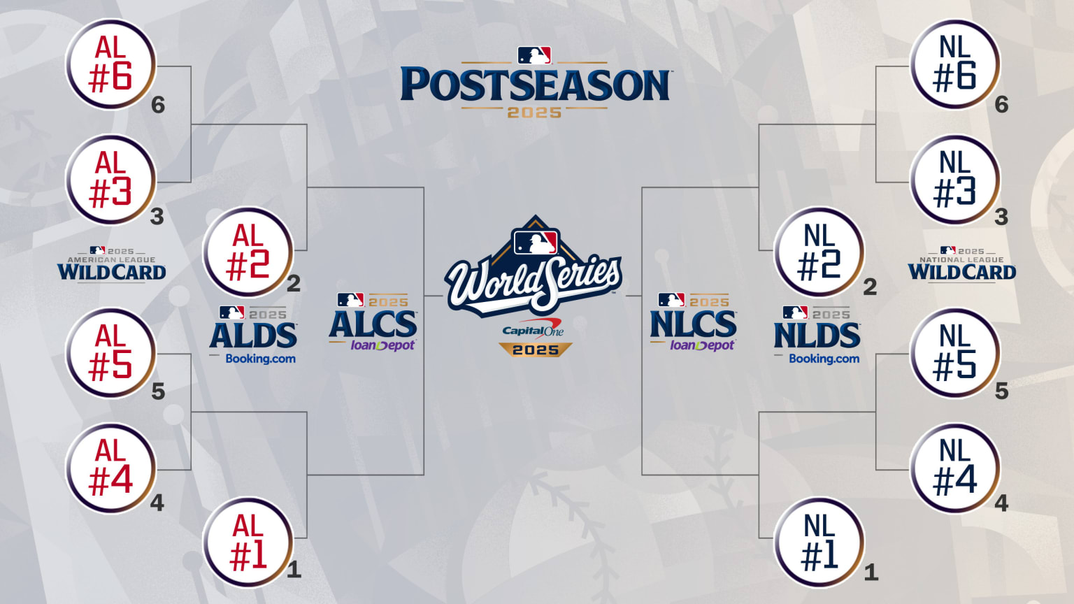 The 2025 MLB Postseason bracket