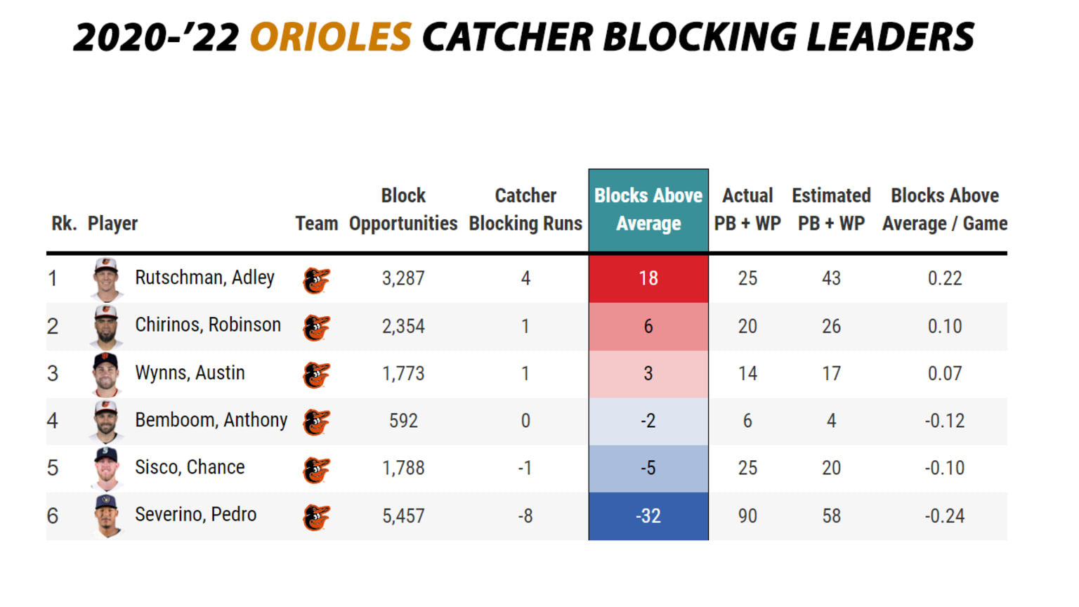Adley Rutschman is best blocking catcher in MLB