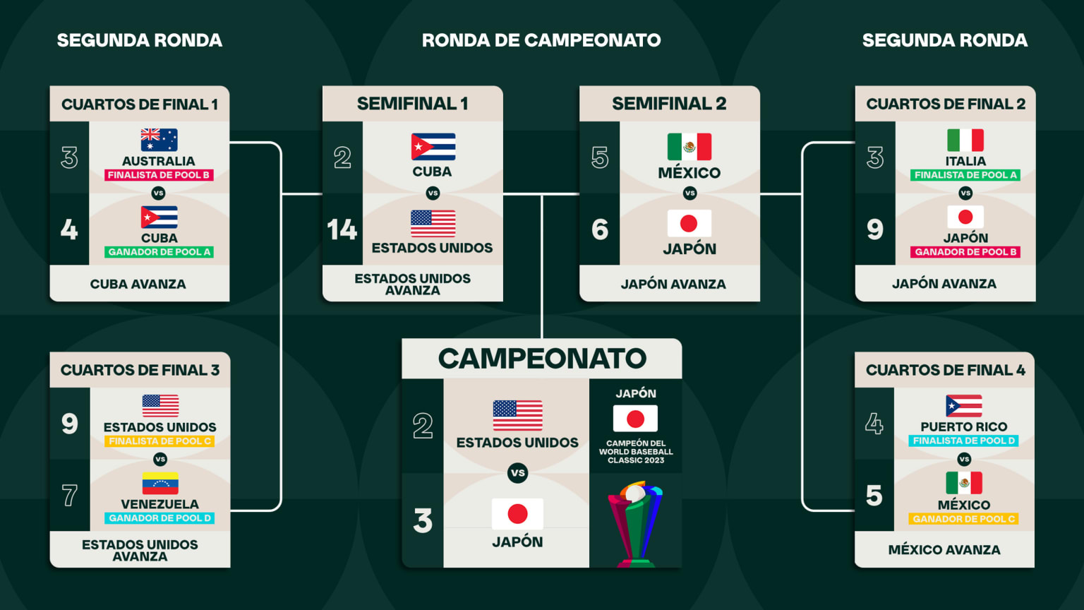 Posiciones y Bracket 2023 World Baseball Classic