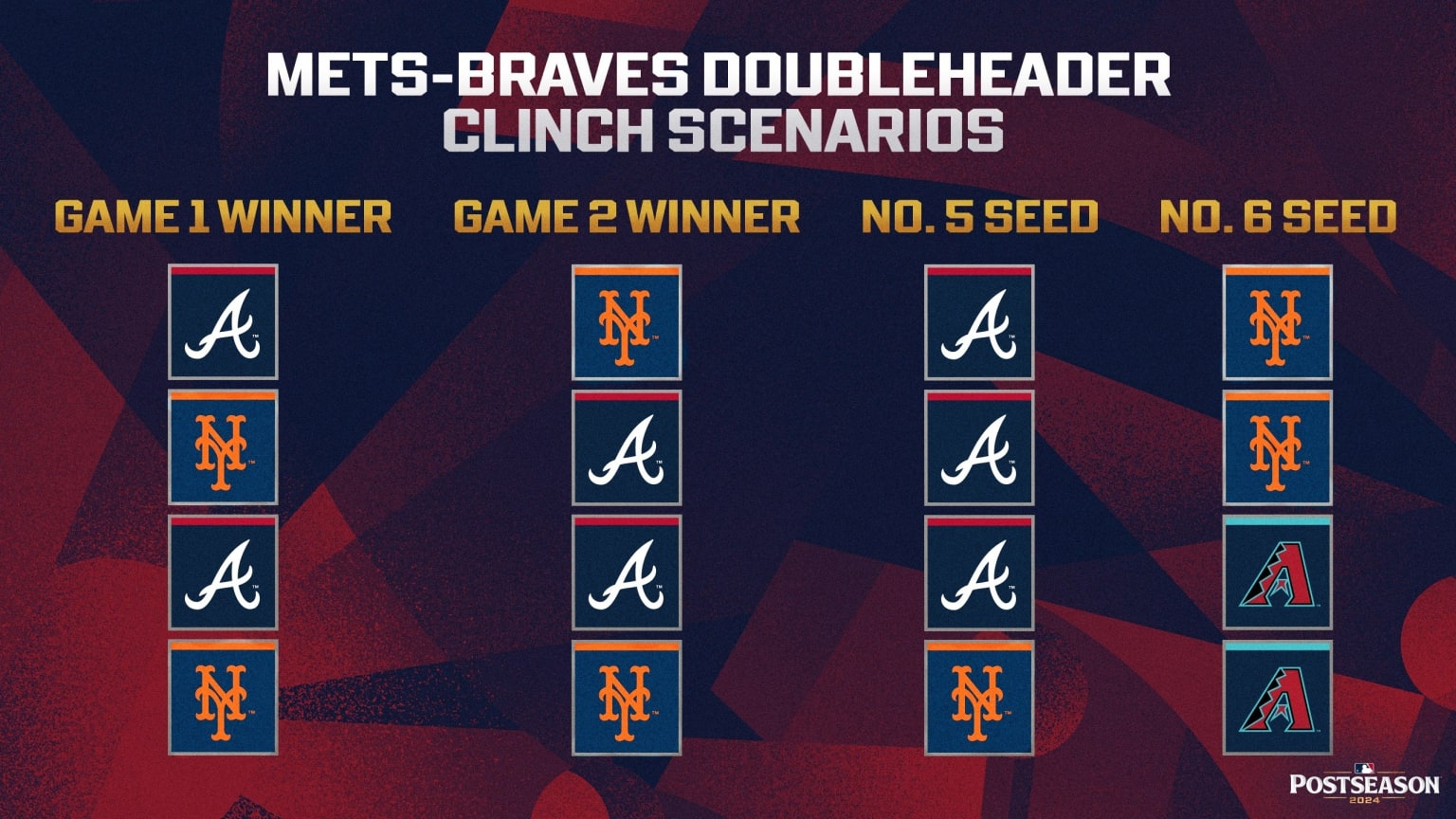 A chart showing different playoff scenarios based on the results of today's Mets-Braves doubleheader