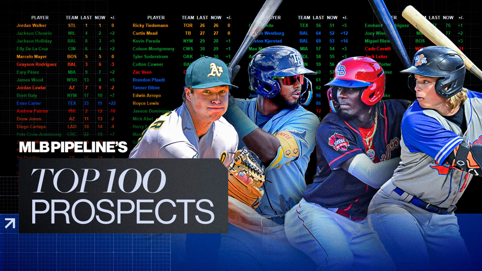 A photo illustration showing four prospects against a background of data and the title ''MLB Pipeline's Top 100 Prospects''