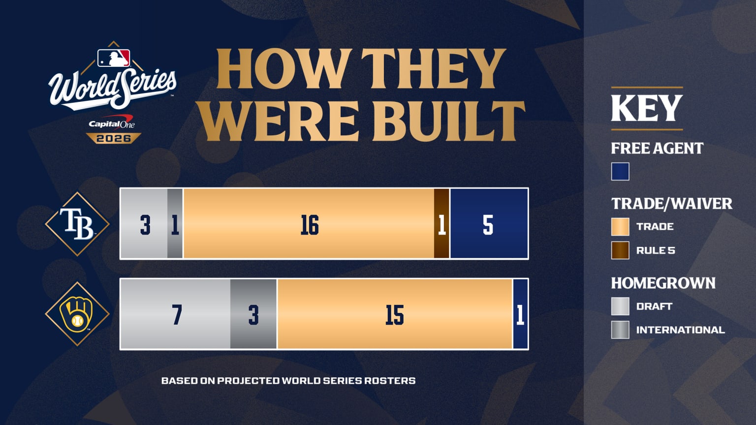 How the World Series teams were built 2026
