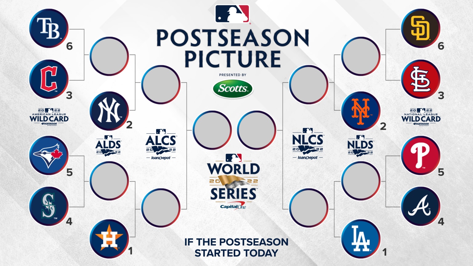 A bracket displaying postseason matchups if the season ended today. Teams are represented in circles by their logos