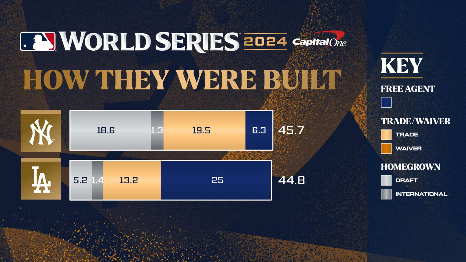 Breaking down how the Yankees and Dodgers built this year's teams