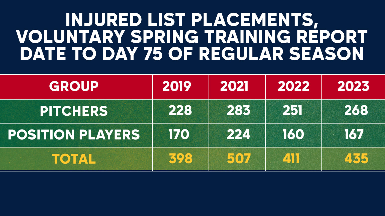 The pitch timer's effect on injuries around MLB