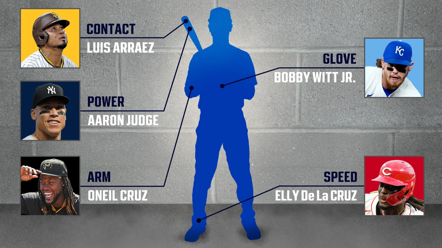 Building the best 5-tool player from Luis Arraez, Aaron Judge, Oneil Cruz, Elly De La Cruz and Bobby Witt Jr.