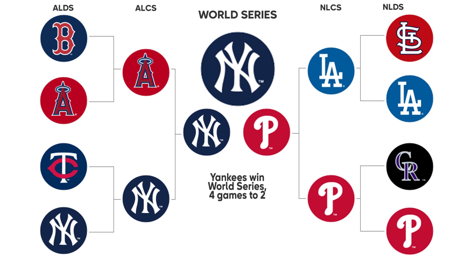 2009 World Series recap