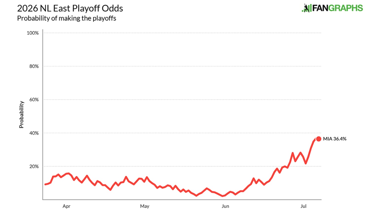 Marlins' 2026 playoff odds