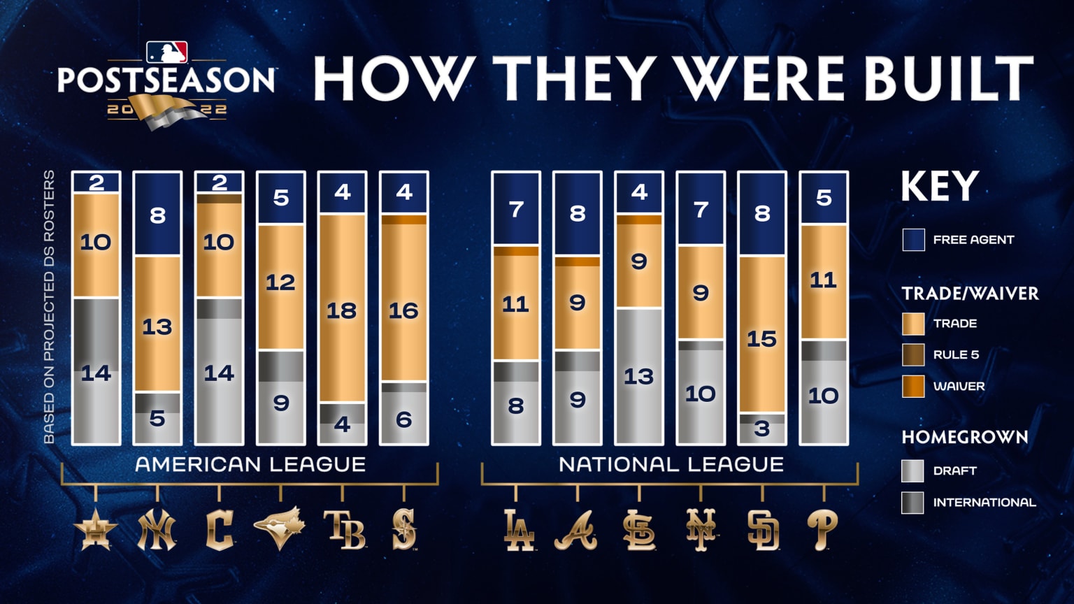 An infographic breaks down how postseason teams acquired their players