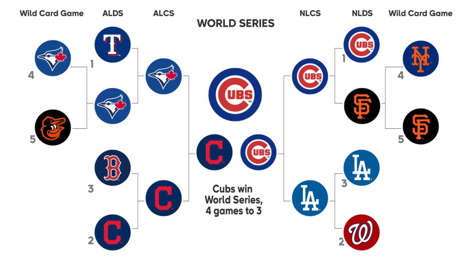 2016 Postseason History