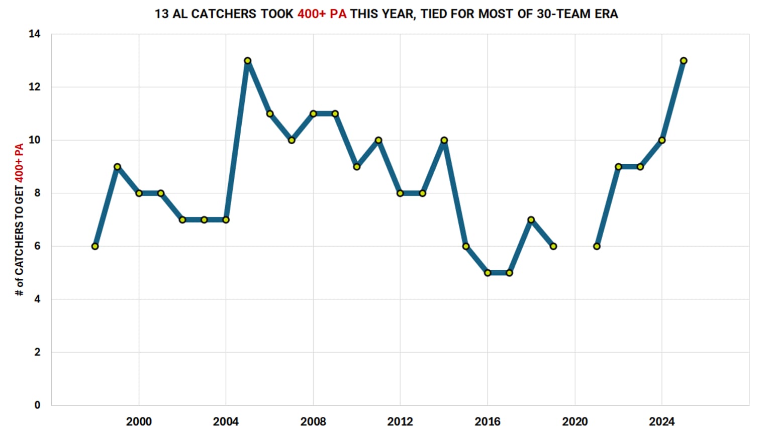 Carl Raleigh Stats Cal Raleigh's one knee catching playoff impact