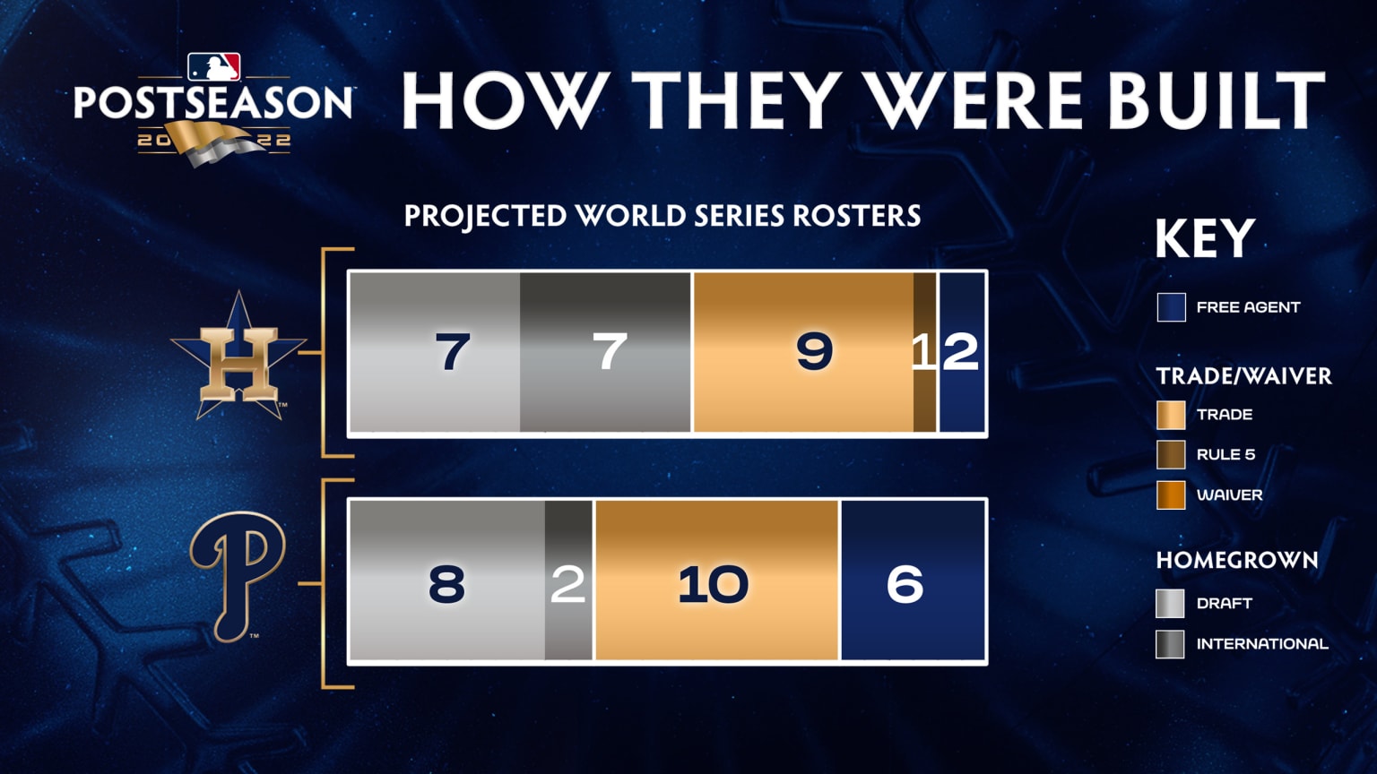 A graphic showing the number of players on the Astros and Phillies and how they were acquired