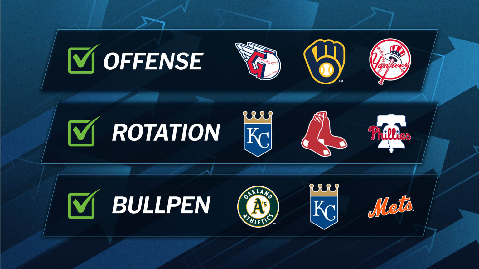 A chart showing teams with improved offenses, rotations and bullpens