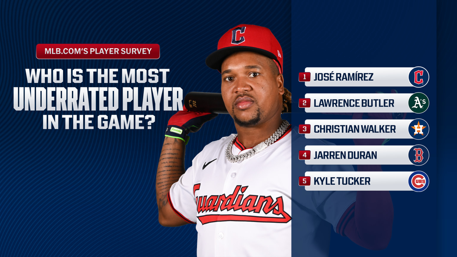 José Ramírez was voted as the most underrated MLB player 