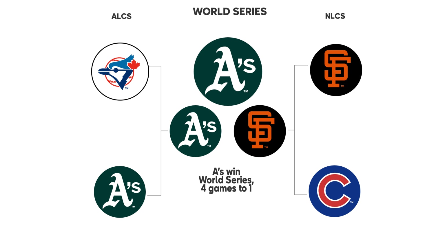 1989 Postseason History