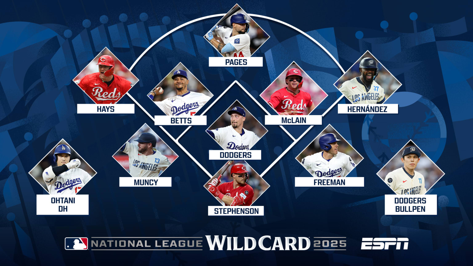 A designed image of a diamond with a photo of the best player at each position for the Reds-Dodgers series
