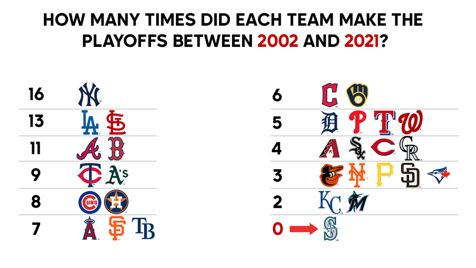 mariners-playoff-drought-stats-and-facts