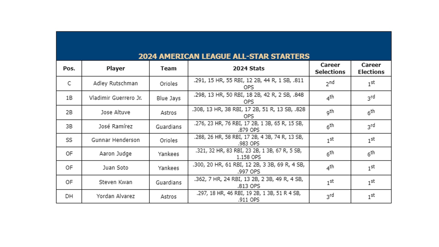 Press release: Starters announced for the 2024 All-Star Game presented ...
