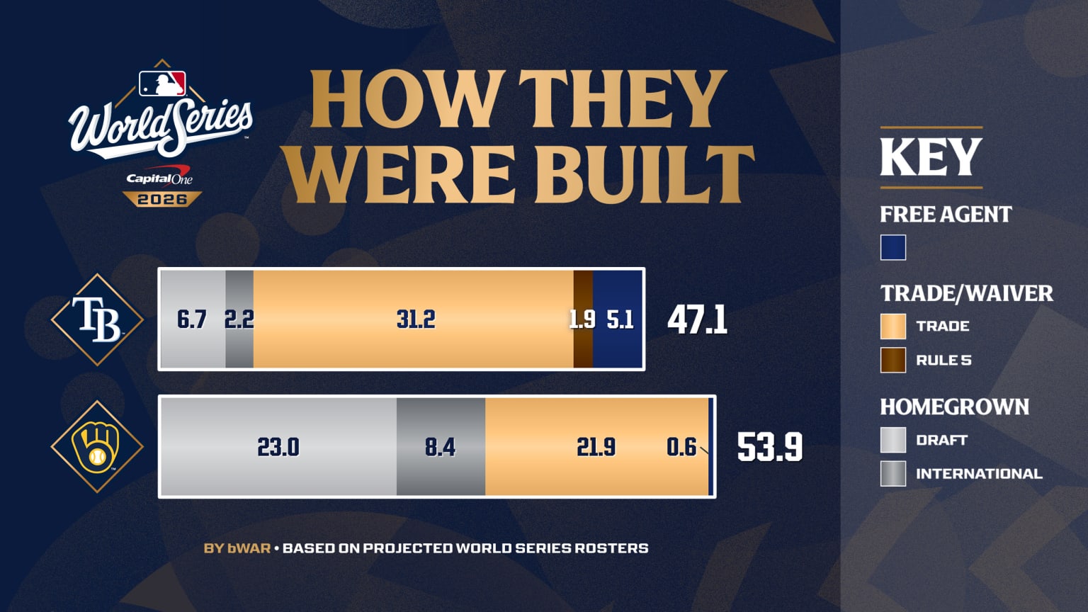 A graphic with the roster breakdown of the Rays and Brewers by method acquired