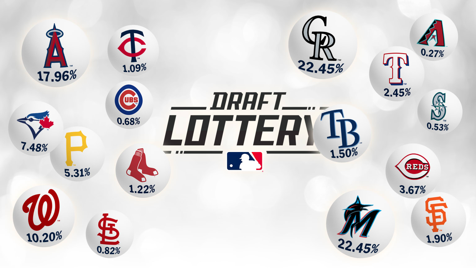 The Rockies and Marlins have the best odds among 16 teams in the MLB Draft Lottery