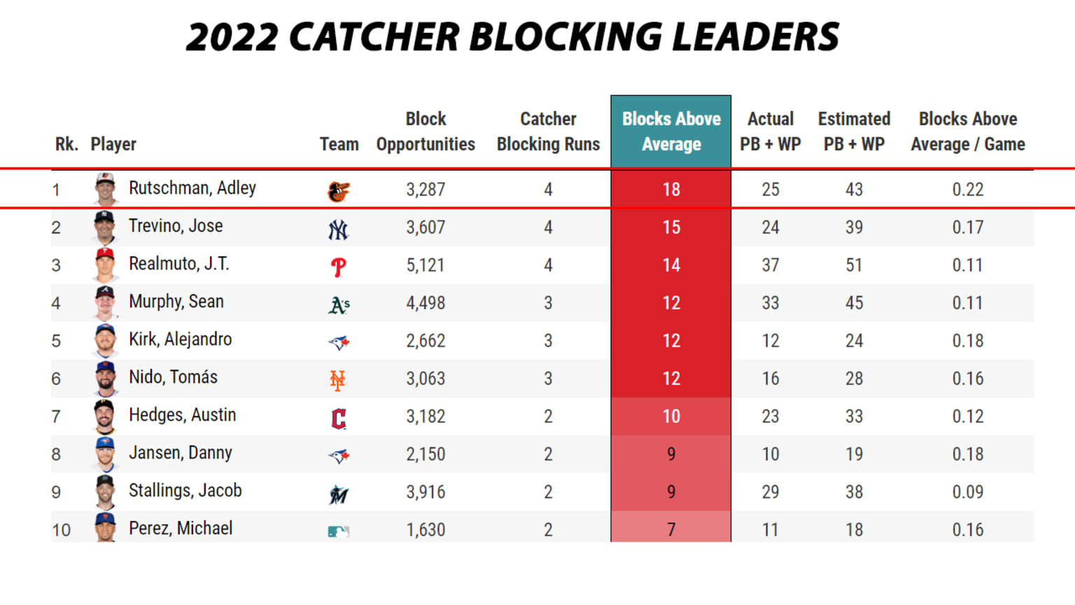 Catcher blocking debuts, a new Statcast metric