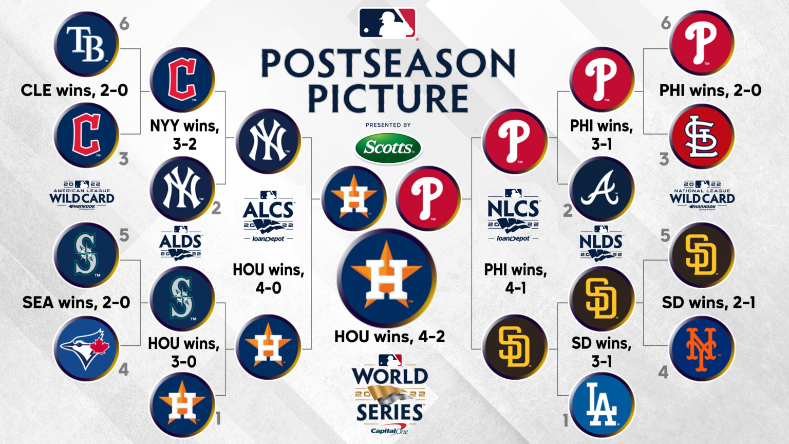 MLB Postseason Playoff Bracket and World Series Schedule