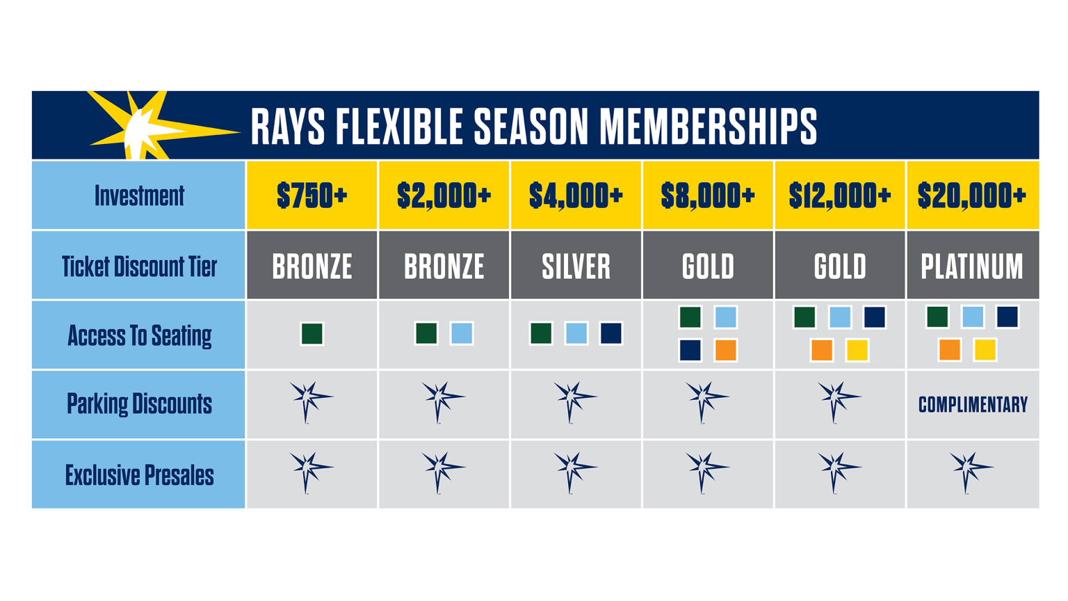 Rays to offer $10 tickets to all home games