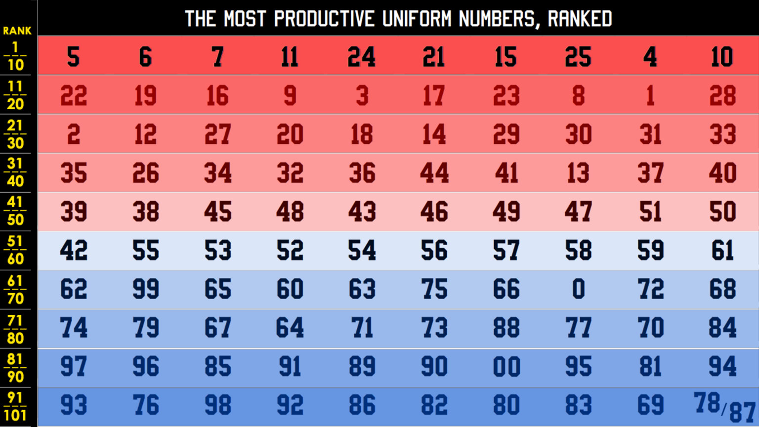 Every uniform number ever, ranked by value