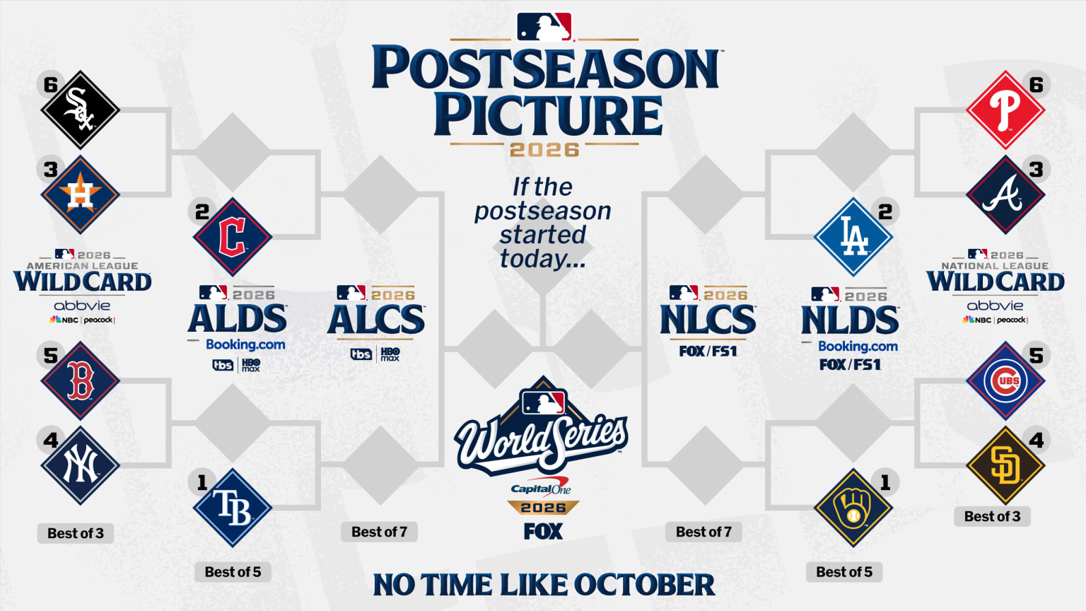 2026 MLB Playoff Picture