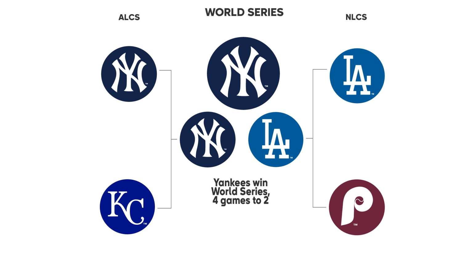 1977 World Series recap