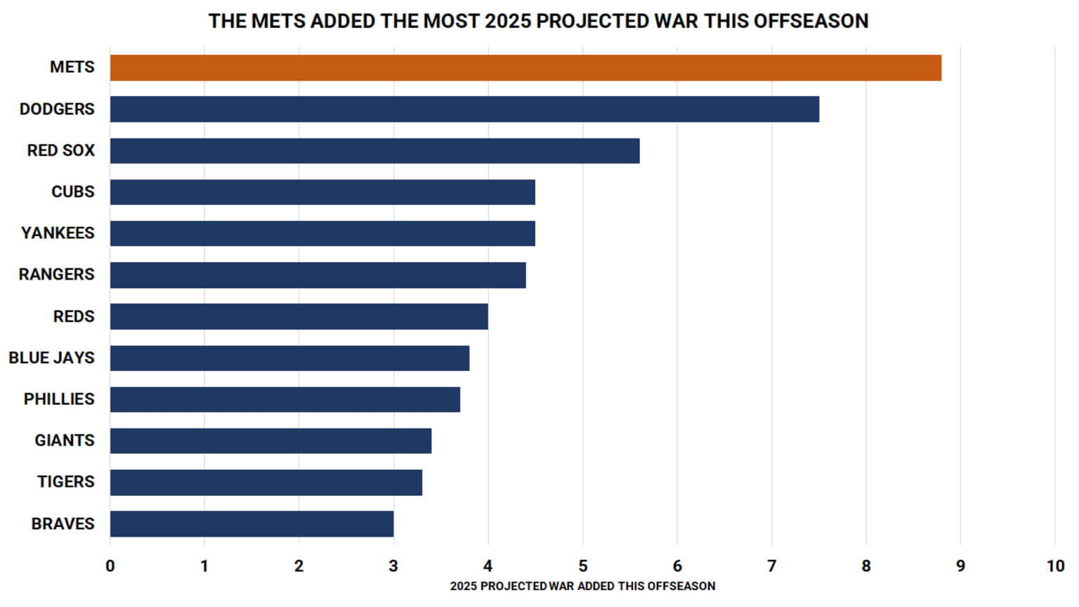 2025 MAJOR LEAGUE BASEBALL TEAM STATISTICS visual data 3