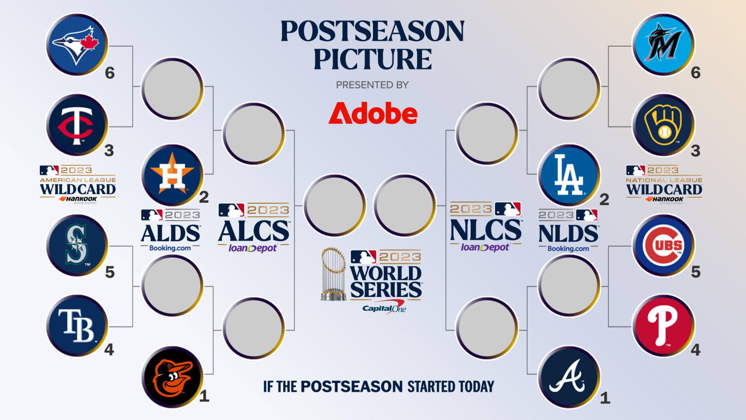 The 2023 MLB postseason bracket if the season ended today