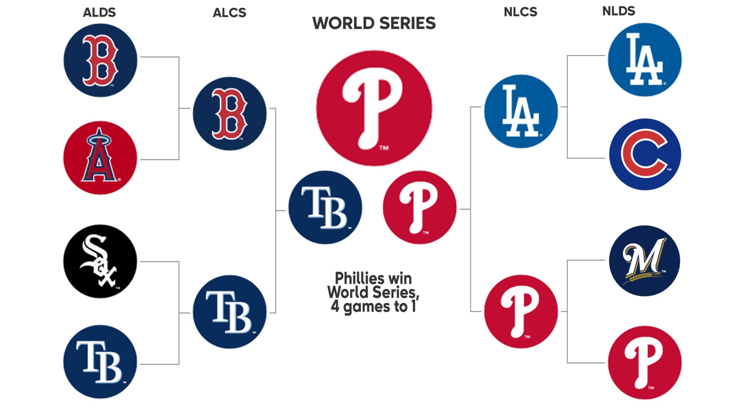 2008 Postseason History