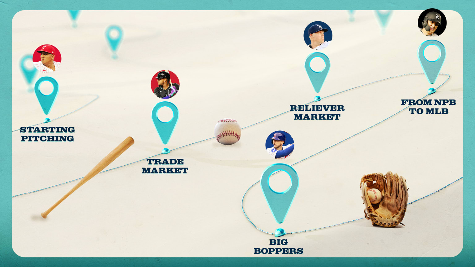 A path with markers for starting pitching, trade market, reliever market, from NPB to MLB and big boppers