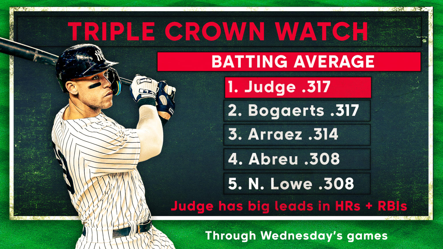 An image of Aaron Judge following through on his swing next to an illustration of a leaderboard showing the up-to-date top batting averages in the American League