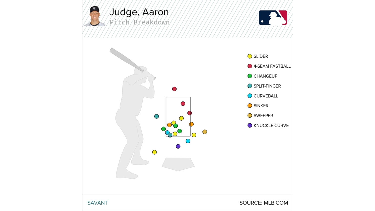 Aaron Judge continues to scuffle in World Series