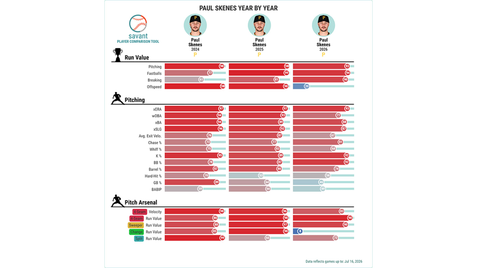 Paul Skenes this season vs. 2024 and 2025