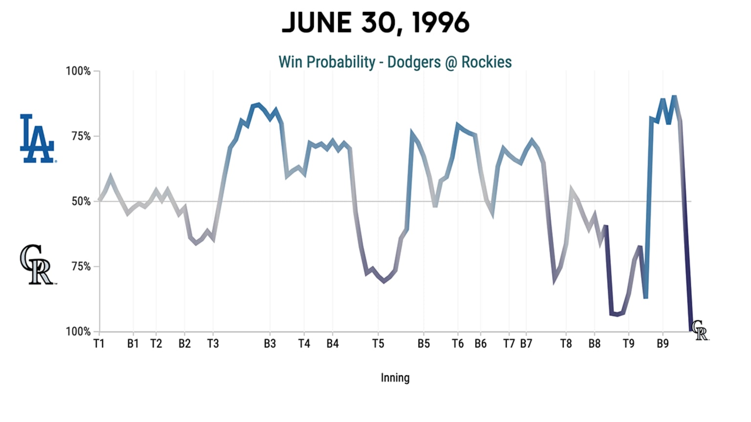 Wildest game in MLB history