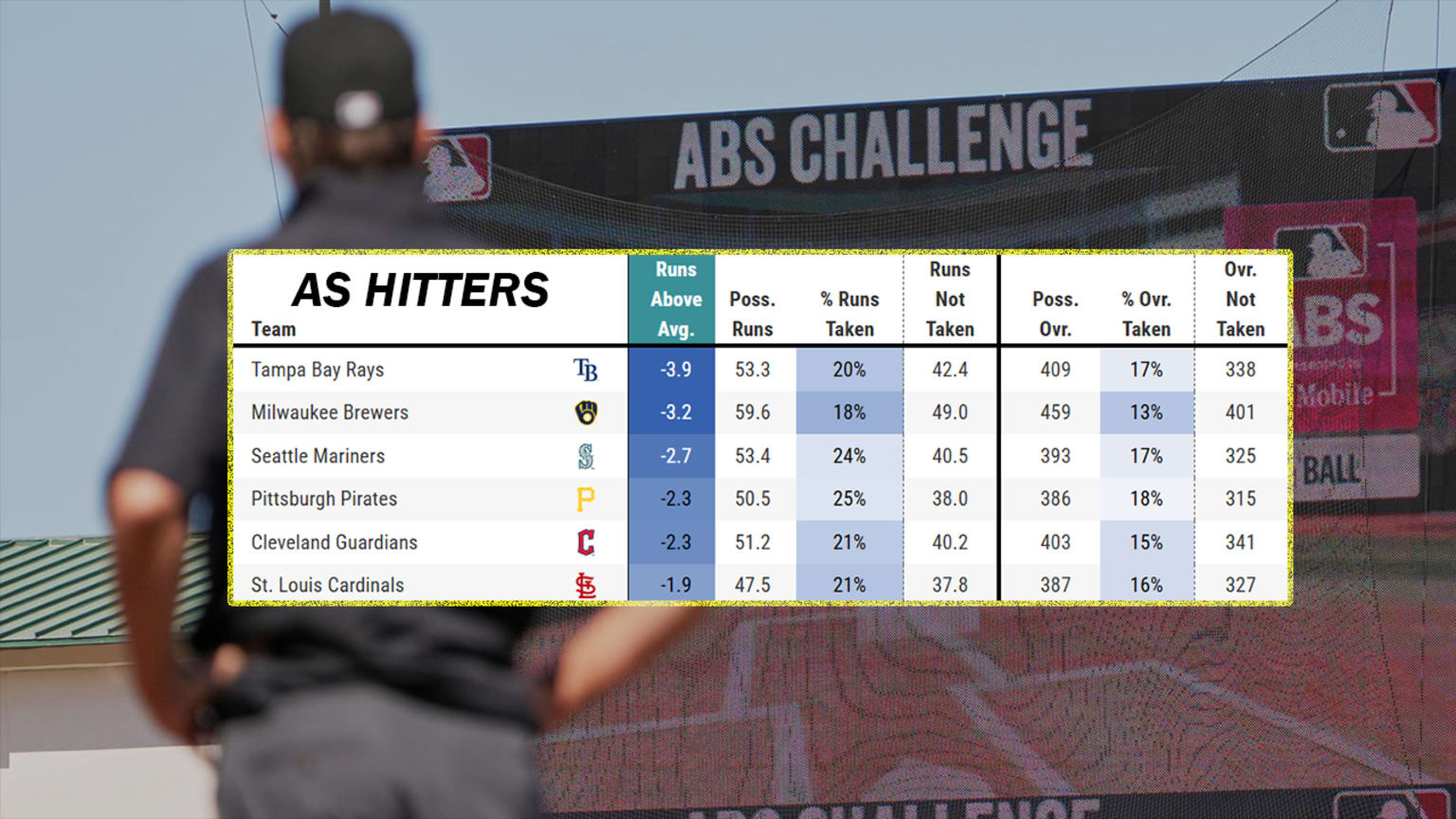 On the hitting side, Milwaukee and Tampa Bay gained the least value of any team via ABS in the regular season.