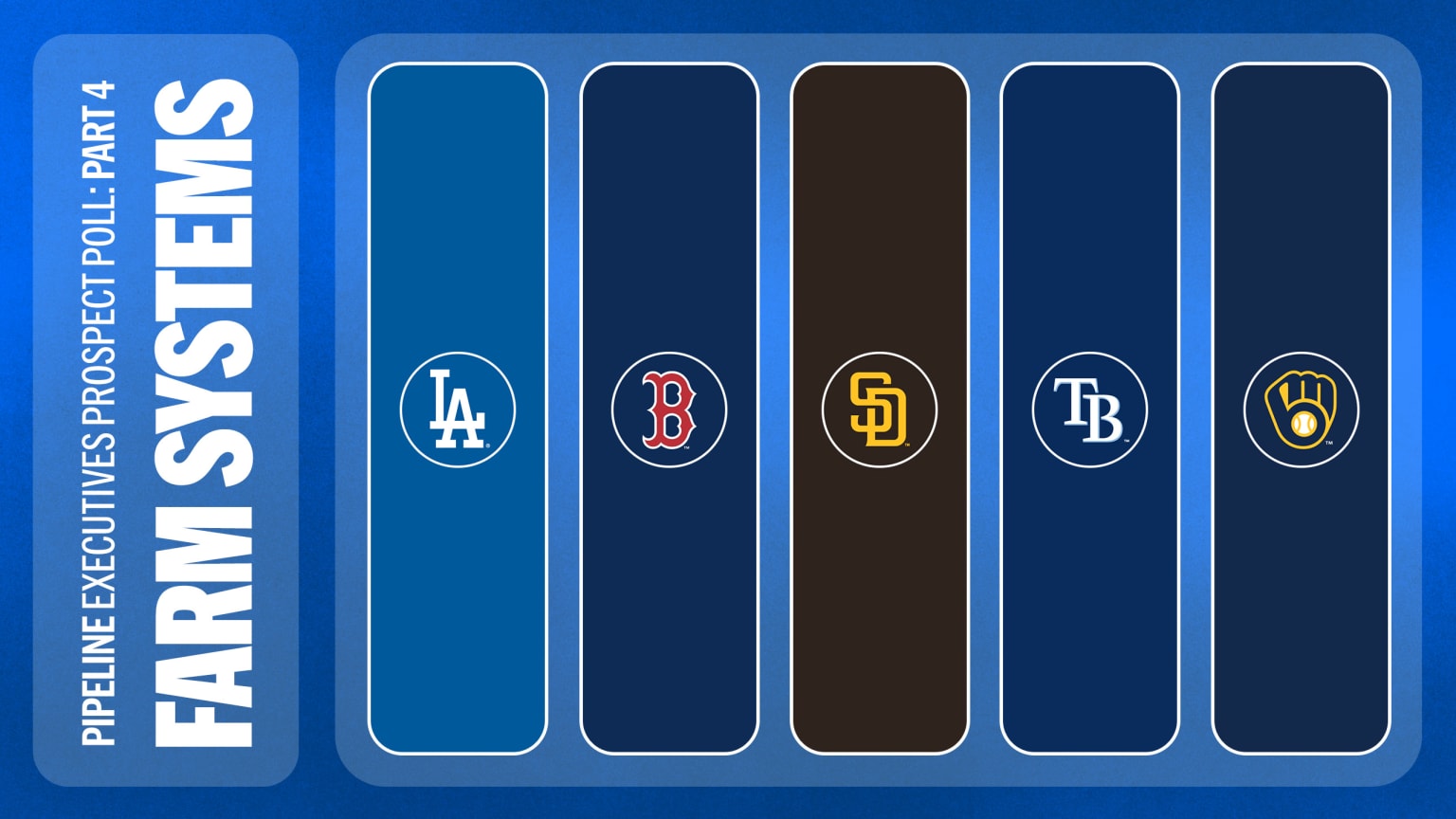 The Dodgers, Red Sox, Padres, Rays and Brewers are ranked among the top farm systems