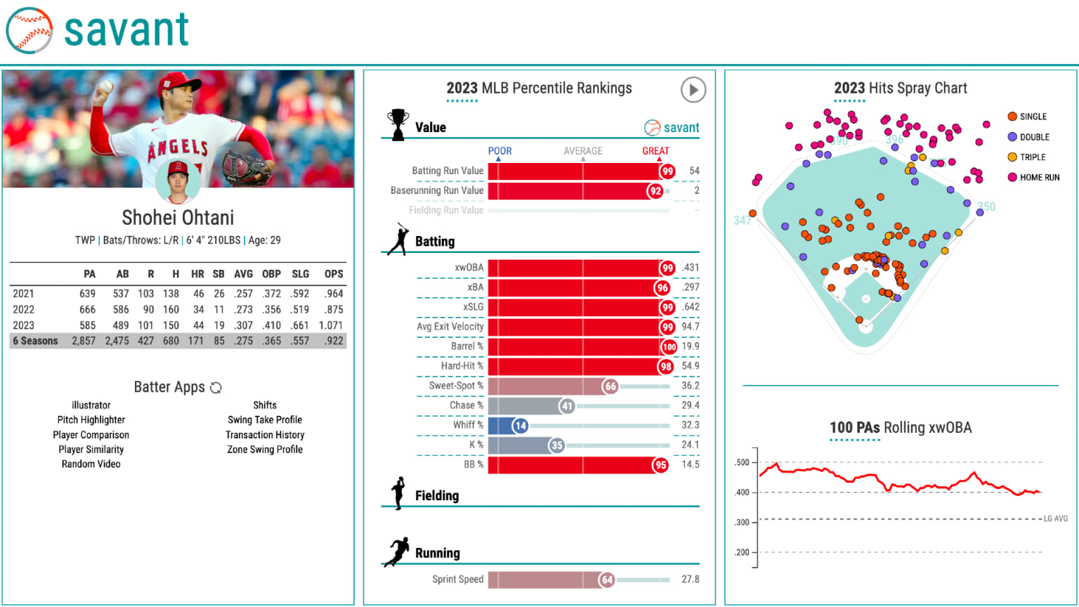 Charts and graphs display advanced baseball statistics