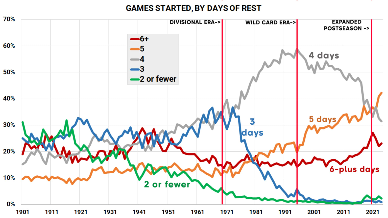 Why more MLB teams are using 6 man rotations