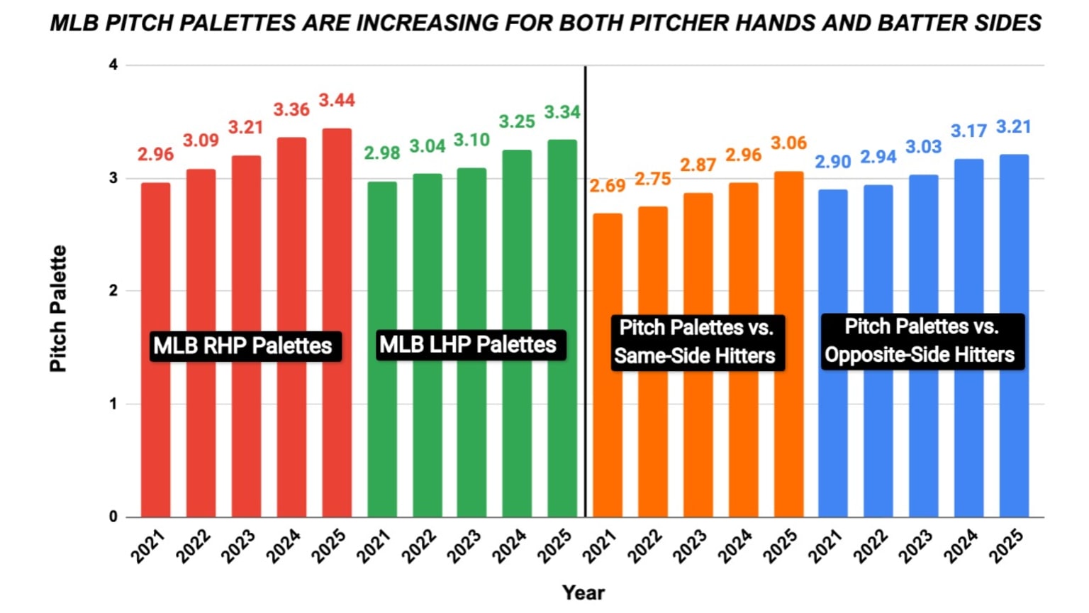 MLB pitch arsenals are bigger than ever in 2025