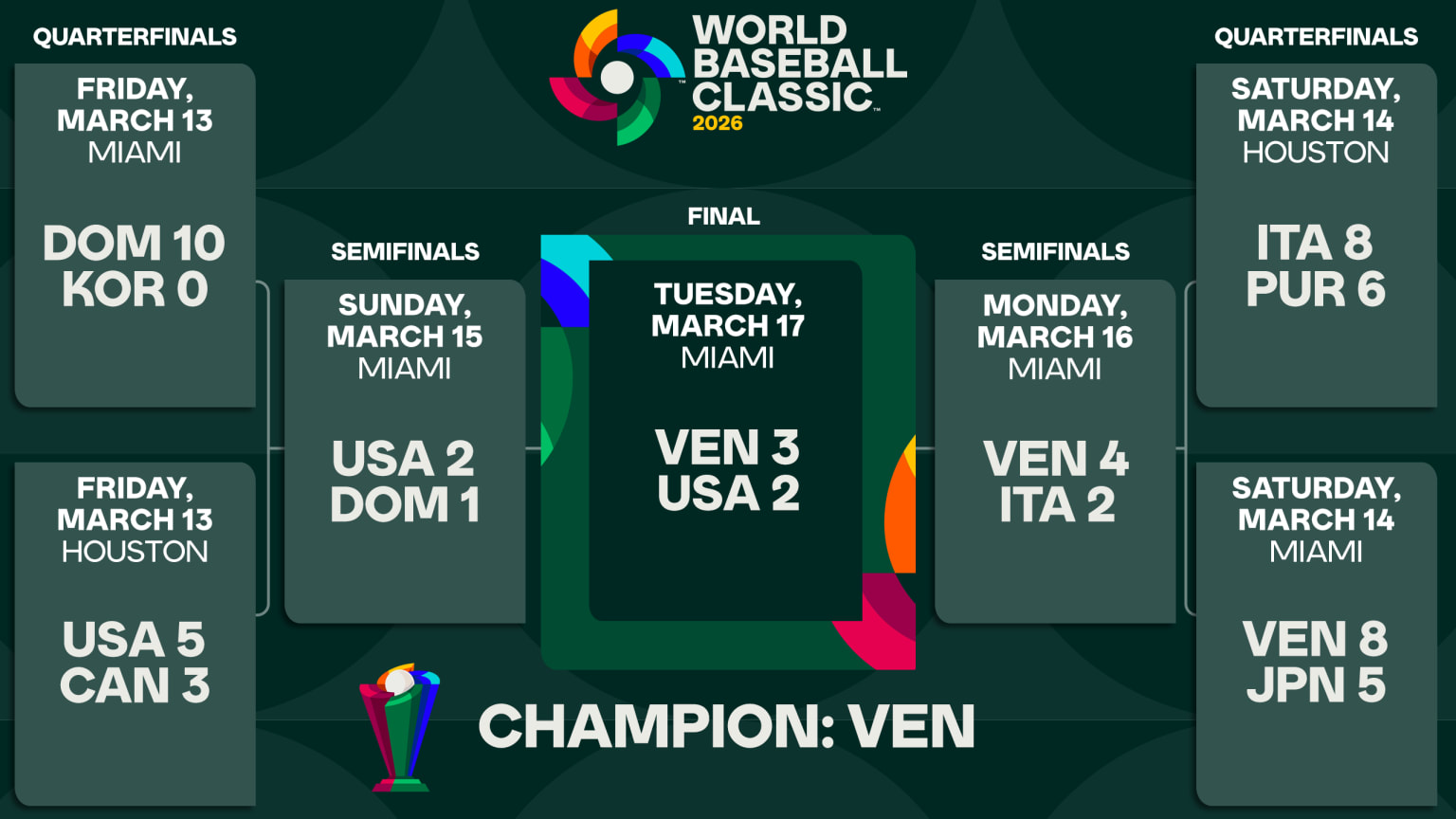 2026 World Baseball Classic quarterfinals power rankings