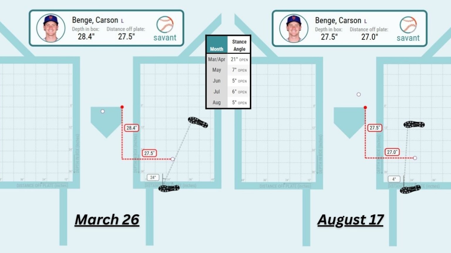 A visualization of Carson Benge's batting stance change