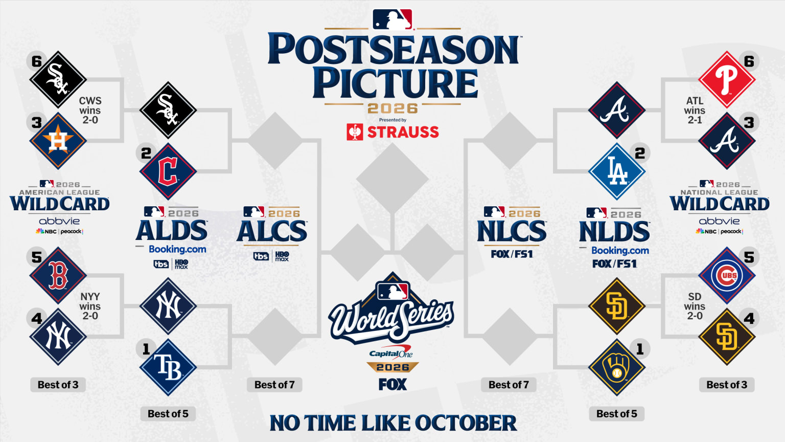 MLB playoff bracket