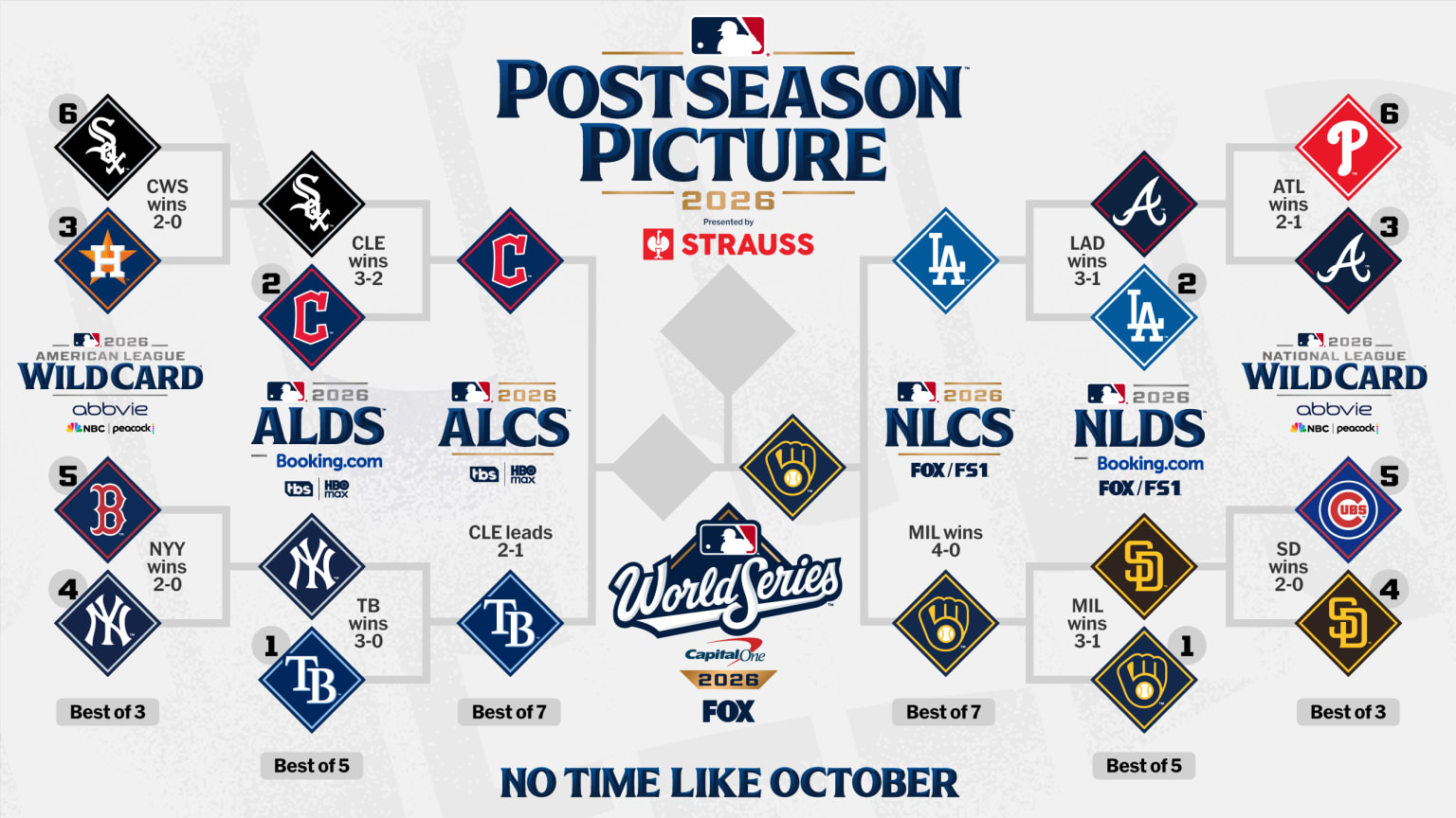 MLB postseason bracket